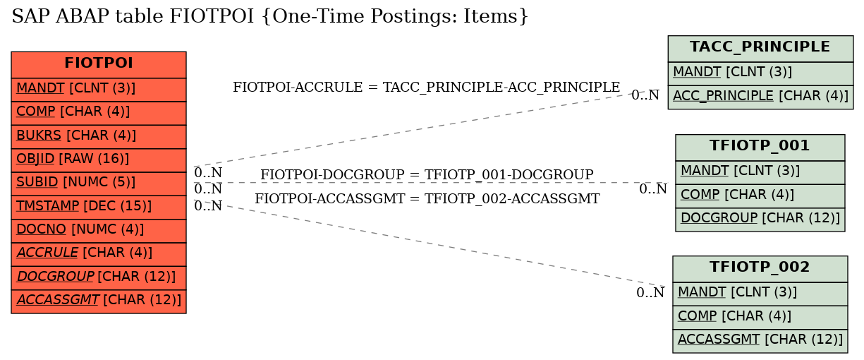 E-R Diagram for table FIOTPOI (One-Time Postings: Items)