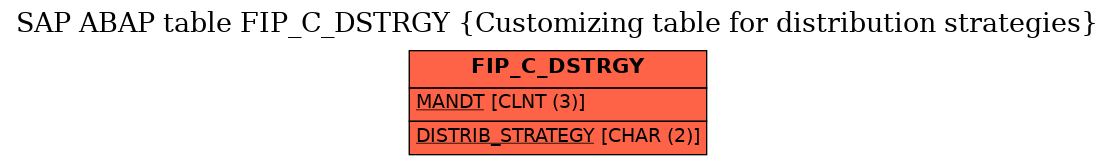 E-R Diagram for table FIP_C_DSTRGY (Customizing table for distribution strategies)