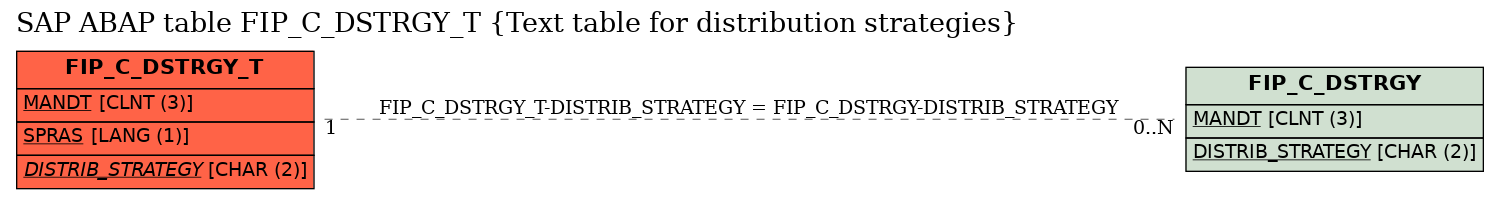 E-R Diagram for table FIP_C_DSTRGY_T (Text table for distribution strategies)