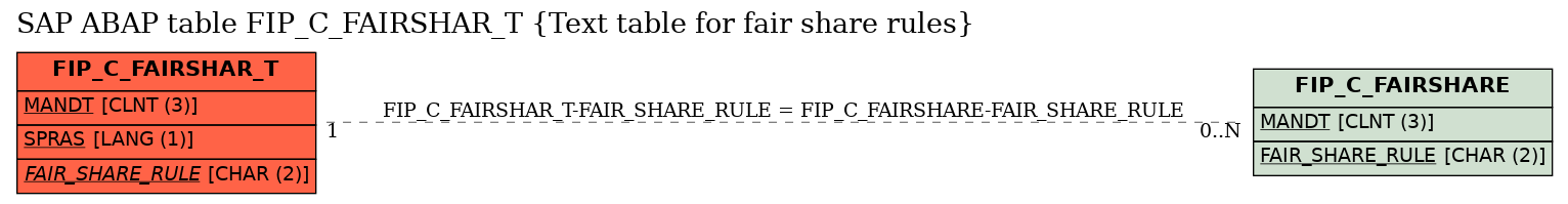 E-R Diagram for table FIP_C_FAIRSHAR_T (Text table for fair share rules)