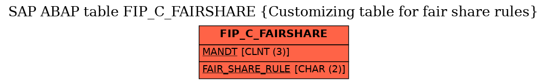 E-R Diagram for table FIP_C_FAIRSHARE (Customizing table for fair share rules)