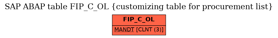 E-R Diagram for table FIP_C_OL (customizing table for procurement list)