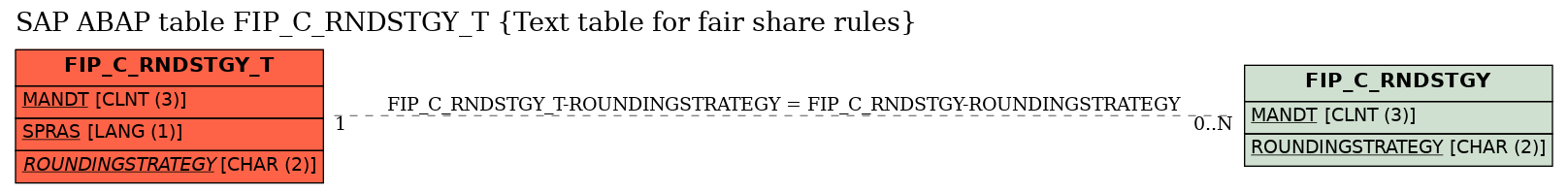 E-R Diagram for table FIP_C_RNDSTGY_T (Text table for fair share rules)