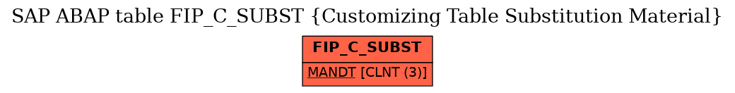 E-R Diagram for table FIP_C_SUBST (Customizing Table Substitution Material)