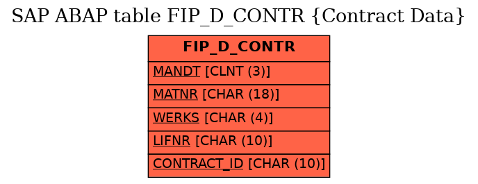 E-R Diagram for table FIP_D_CONTR (Contract Data)