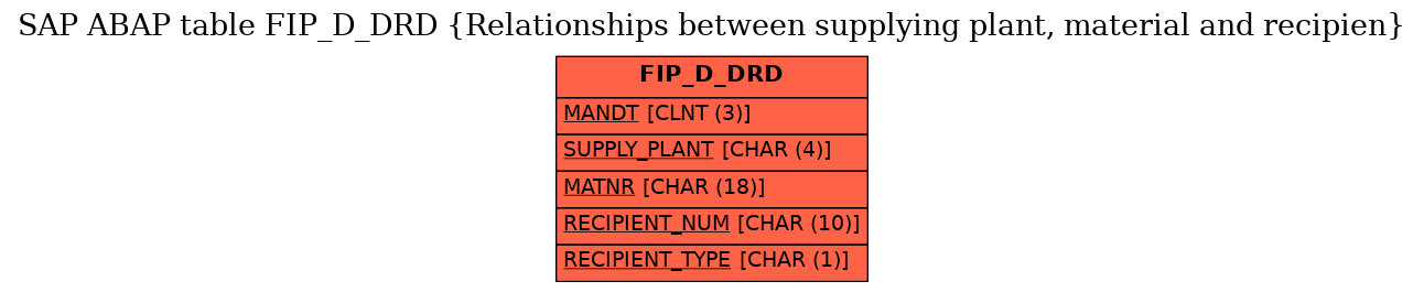 E-R Diagram for table FIP_D_DRD (Relationships between supplying plant, material and recipien)