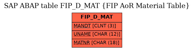 E-R Diagram for table FIP_D_MAT (FIP AoR Material Table)