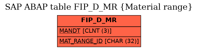 E-R Diagram for table FIP_D_MR (Material range)