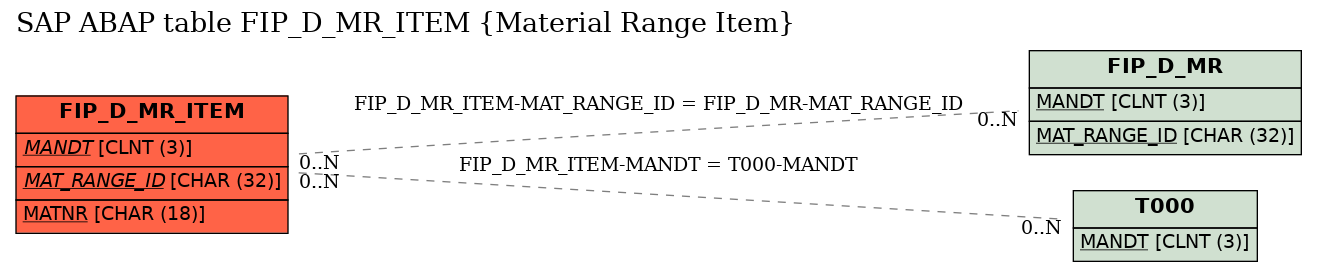 E-R Diagram for table FIP_D_MR_ITEM (Material Range Item)