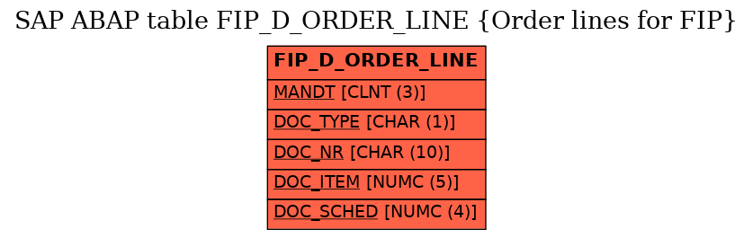 E-R Diagram for table FIP_D_ORDER_LINE (Order lines for FIP)