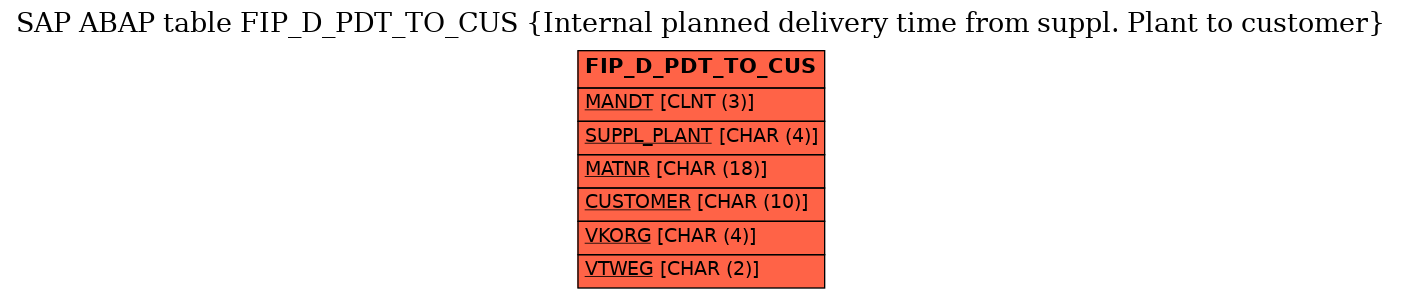 E-R Diagram for table FIP_D_PDT_TO_CUS (Internal planned delivery time from suppl. Plant to customer)