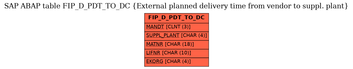 E-R Diagram for table FIP_D_PDT_TO_DC (External planned delivery time from vendor to suppl. plant)