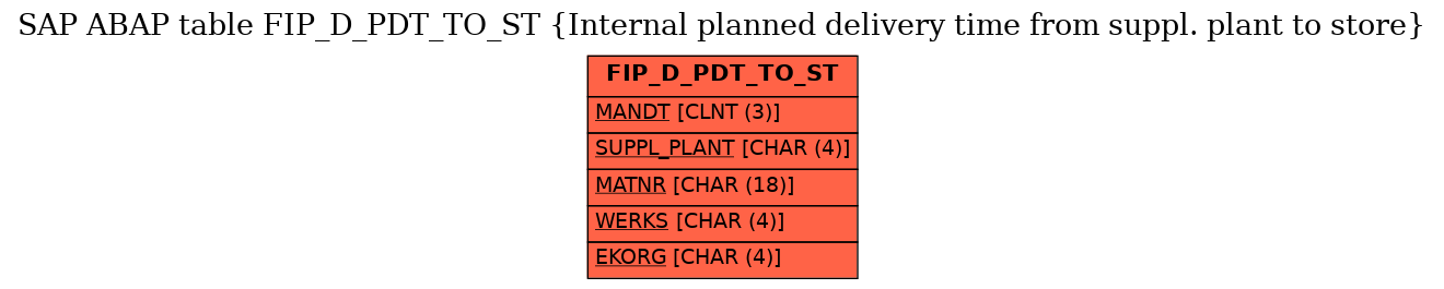 E-R Diagram for table FIP_D_PDT_TO_ST (Internal planned delivery time from suppl. plant to store)