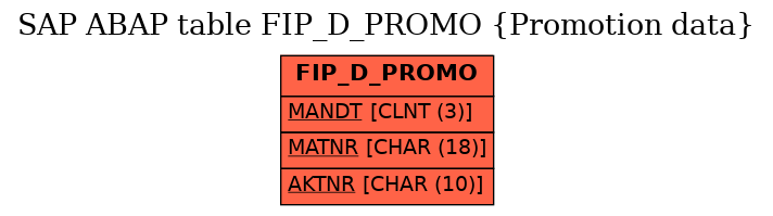 E-R Diagram for table FIP_D_PROMO (Promotion data)