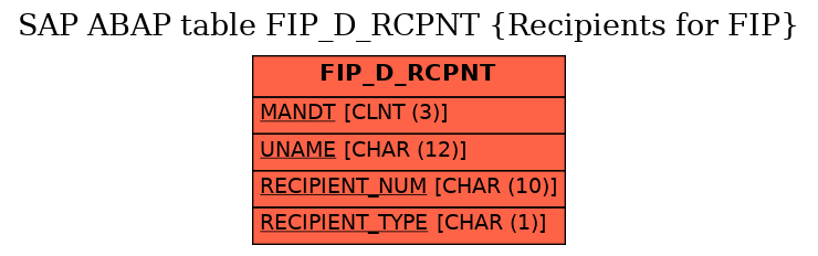 E-R Diagram for table FIP_D_RCPNT (Recipients for FIP)