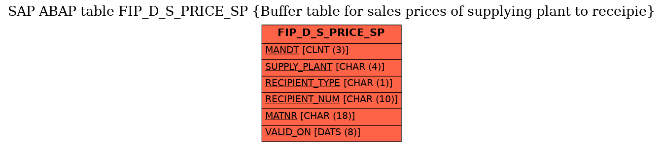 E-R Diagram for table FIP_D_S_PRICE_SP (Buffer table for sales prices of supplying plant to receipie)