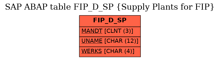 E-R Diagram for table FIP_D_SP (Supply Plants for FIP)