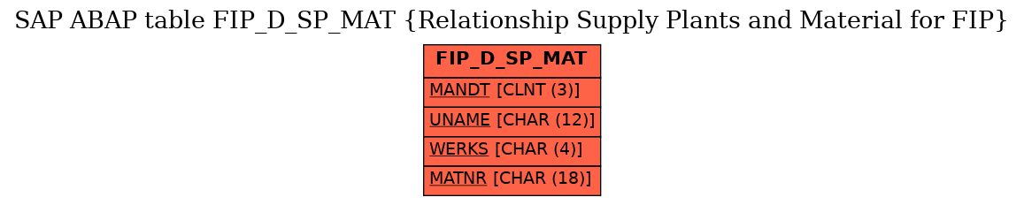 E-R Diagram for table FIP_D_SP_MAT (Relationship Supply Plants and Material for FIP)