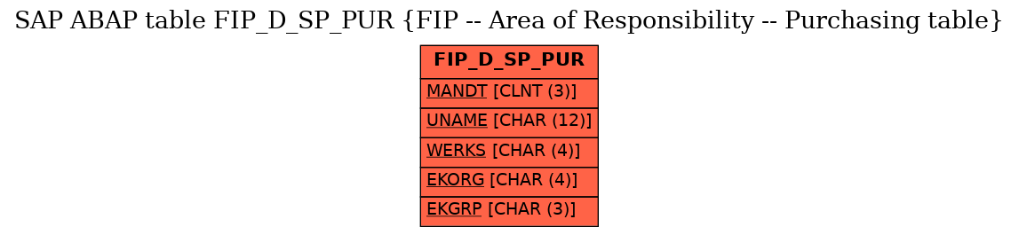 E-R Diagram for table FIP_D_SP_PUR (FIP -- Area of Responsibility -- Purchasing table)