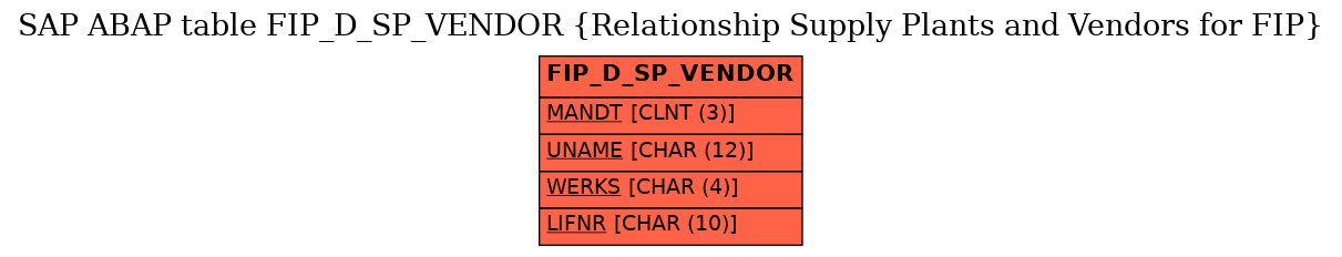 E-R Diagram for table FIP_D_SP_VENDOR (Relationship Supply Plants and Vendors for FIP)