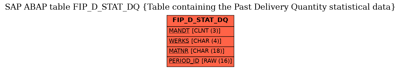 E-R Diagram for table FIP_D_STAT_DQ (Table containing the Past Delivery Quantity statistical data)