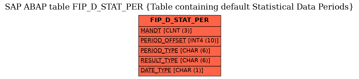 E-R Diagram for table FIP_D_STAT_PER (Table containing default Statistical Data Periods)