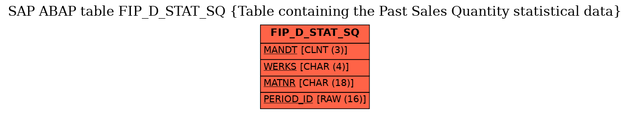 E-R Diagram for table FIP_D_STAT_SQ (Table containing the Past Sales Quantity statistical data)