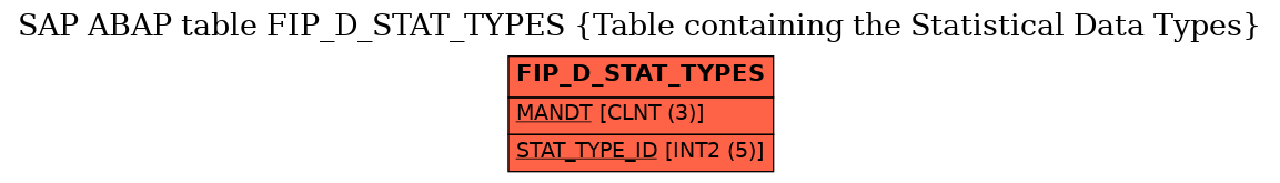 E-R Diagram for table FIP_D_STAT_TYPES (Table containing the Statistical Data Types)