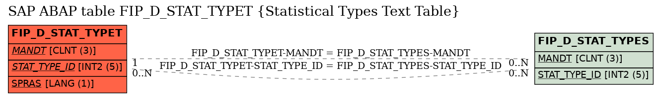 E-R Diagram for table FIP_D_STAT_TYPET (Statistical Types Text Table)