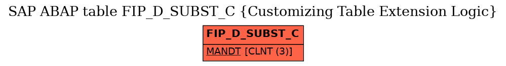 E-R Diagram for table FIP_D_SUBST_C (Customizing Table Extension Logic)