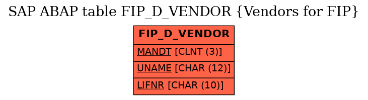 E-R Diagram for table FIP_D_VENDOR (Vendors for FIP)