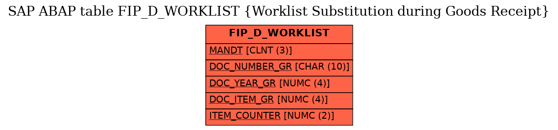 E-R Diagram for table FIP_D_WORKLIST (Worklist Substitution during Goods Receipt)