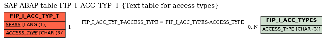 E-R Diagram for table FIP_I_ACC_TYP_T (Text table for access types)