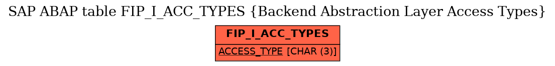 E-R Diagram for table FIP_I_ACC_TYPES (Backend Abstraction Layer Access Types)