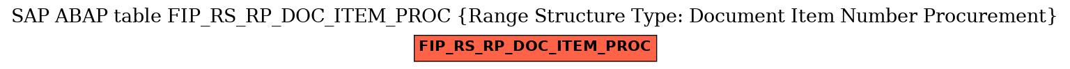E-R Diagram for table FIP_RS_RP_DOC_ITEM_PROC (Range Structure Type: Document Item Number Procurement)