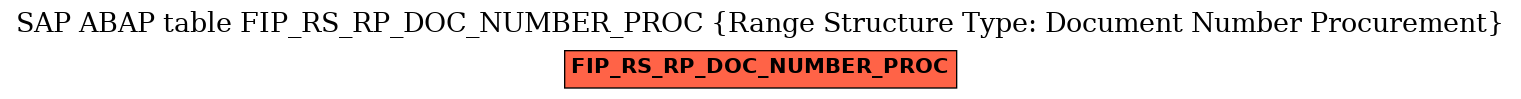 E-R Diagram for table FIP_RS_RP_DOC_NUMBER_PROC (Range Structure Type: Document Number Procurement)