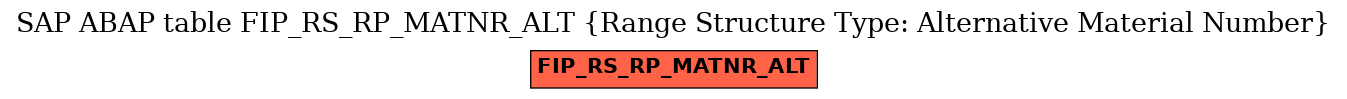 E-R Diagram for table FIP_RS_RP_MATNR_ALT (Range Structure Type: Alternative Material Number)