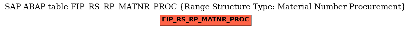 E-R Diagram for table FIP_RS_RP_MATNR_PROC (Range Structure Type: Material Number Procurement)