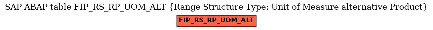 E-R Diagram for table FIP_RS_RP_UOM_ALT (Range Structure Type: Unit of Measure alternative Product)