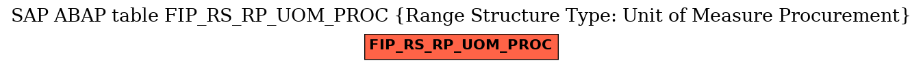 E-R Diagram for table FIP_RS_RP_UOM_PROC (Range Structure Type: Unit of Measure Procurement)