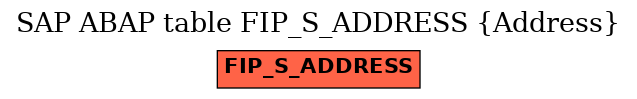 E-R Diagram for table FIP_S_ADDRESS (Address)