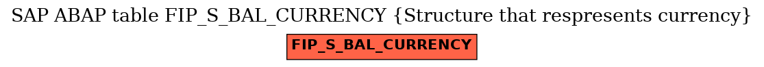 E-R Diagram for table FIP_S_BAL_CURRENCY (Structure that respresents currency)