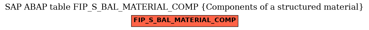 E-R Diagram for table FIP_S_BAL_MATERIAL_COMP (Components of a structured material)