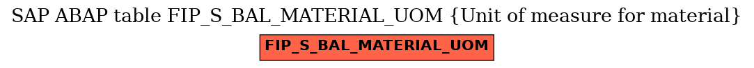 E-R Diagram for table FIP_S_BAL_MATERIAL_UOM (Unit of measure for material)