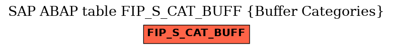 E-R Diagram for table FIP_S_CAT_BUFF (Buffer Categories)