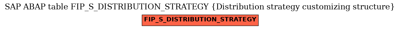 E-R Diagram for table FIP_S_DISTRIBUTION_STRATEGY (Distribution strategy customizing structure)