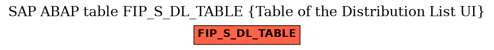 E-R Diagram for table FIP_S_DL_TABLE (Table of the Distribution List UI)