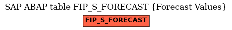 E-R Diagram for table FIP_S_FORECAST (Forecast Values)