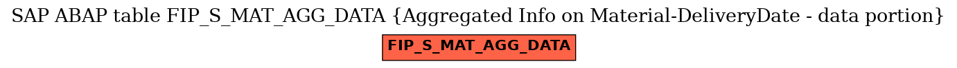 E-R Diagram for table FIP_S_MAT_AGG_DATA (Aggregated Info on Material-DeliveryDate - data portion)