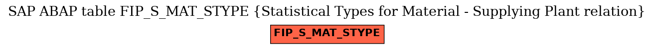 E-R Diagram for table FIP_S_MAT_STYPE (Statistical Types for Material - Supplying Plant relation)